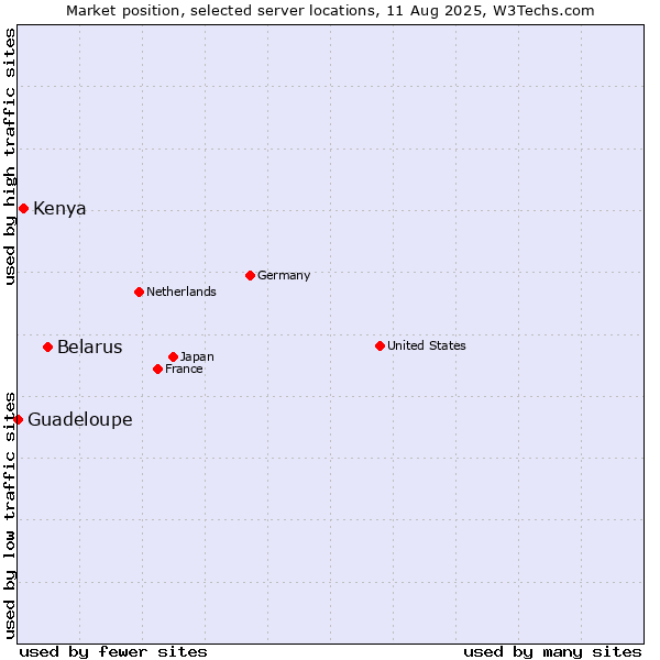 Market position of Belarus vs. Kenya vs. Guadeloupe