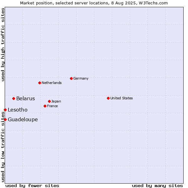 Market position of Belarus vs. Lesotho vs. Guadeloupe