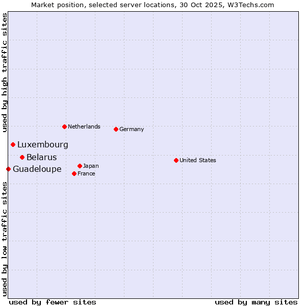 Market position of Belarus vs. Luxembourg vs. Guadeloupe