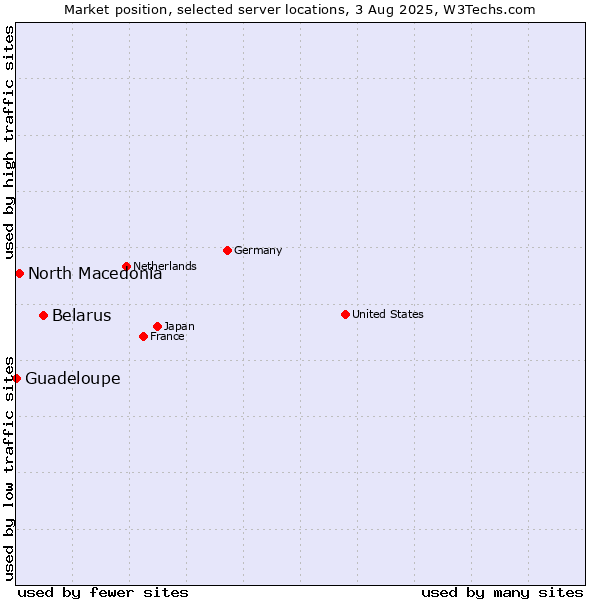 Market position of Belarus vs. North Macedonia vs. Guadeloupe