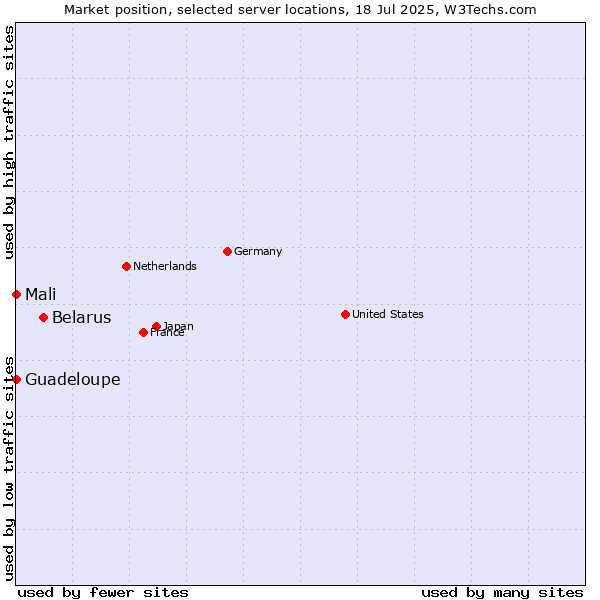 Market position of Belarus vs. Mali vs. Guadeloupe