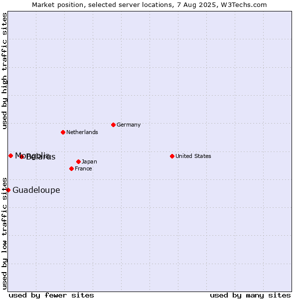 Market position of Belarus vs. Mongolia vs. Guadeloupe