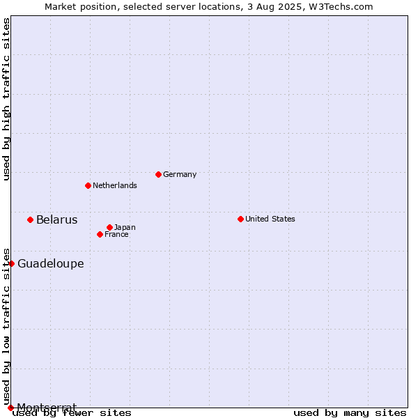 Market position of Belarus vs. Guadeloupe vs. Montserrat