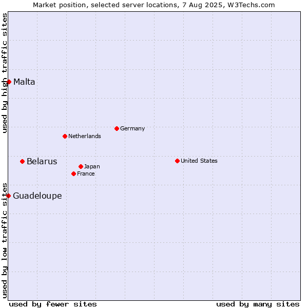 Market position of Belarus vs. Malta vs. Guadeloupe