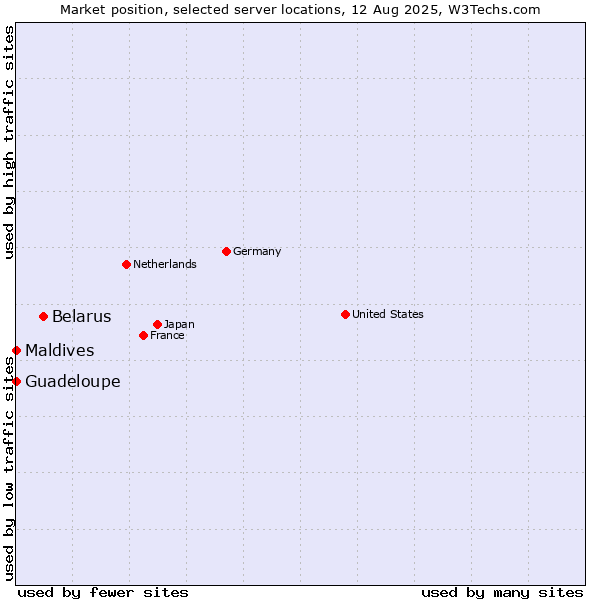 Market position of Belarus vs. Maldives vs. Guadeloupe