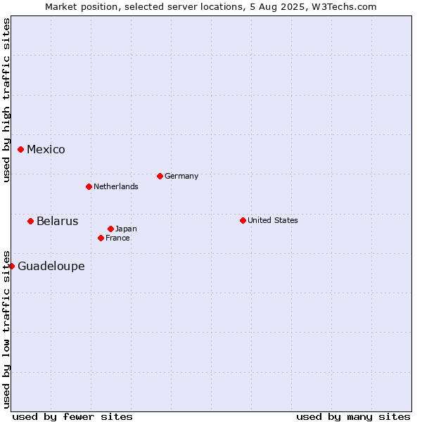 Market position of Belarus vs. Mexico vs. Guadeloupe