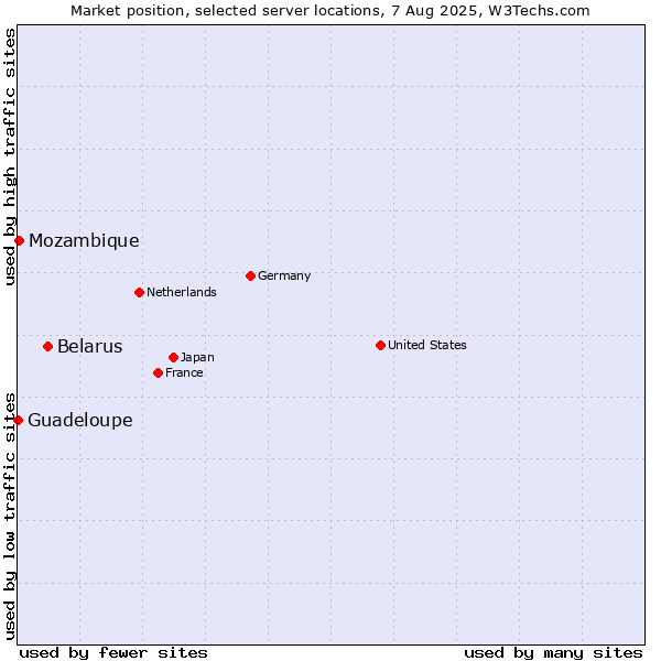 Market position of Belarus vs. Mozambique vs. Guadeloupe