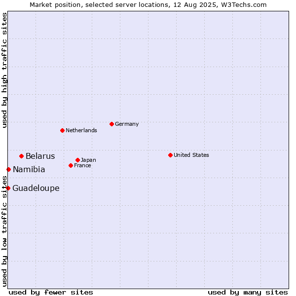 Market position of Belarus vs. Namibia vs. Guadeloupe