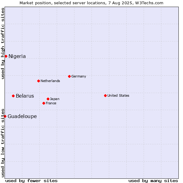Market position of Belarus vs. Nigeria vs. Guadeloupe