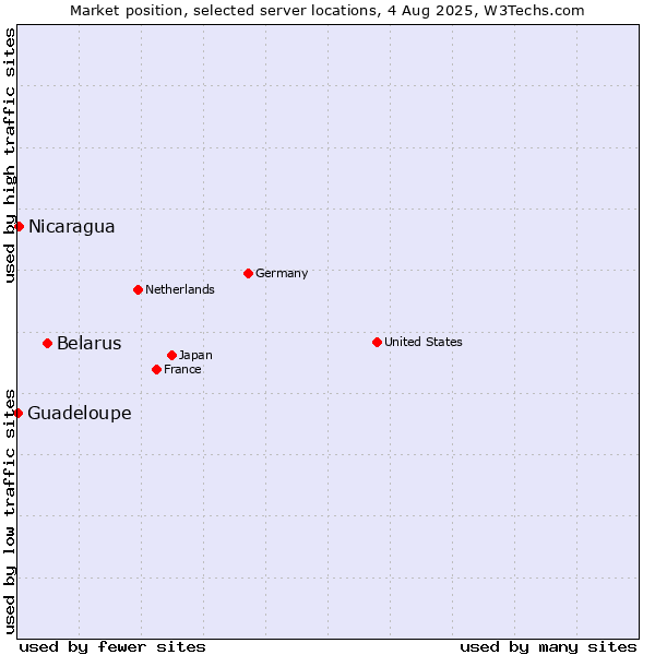 Market position of Belarus vs. Nicaragua vs. Guadeloupe