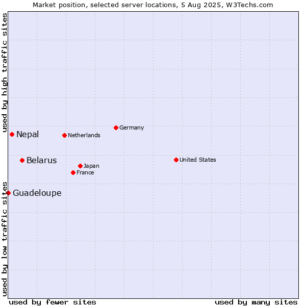 Market position of Belarus vs. Nepal vs. Guadeloupe