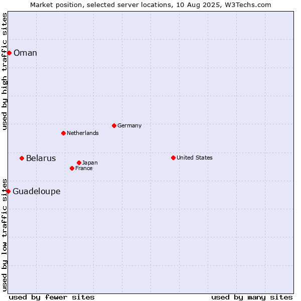 Market position of Belarus vs. Oman vs. Guadeloupe