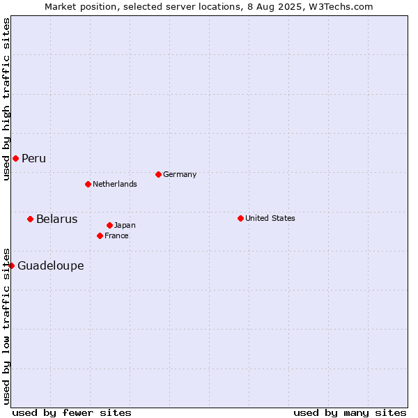Market position of Belarus vs. Peru vs. Guadeloupe