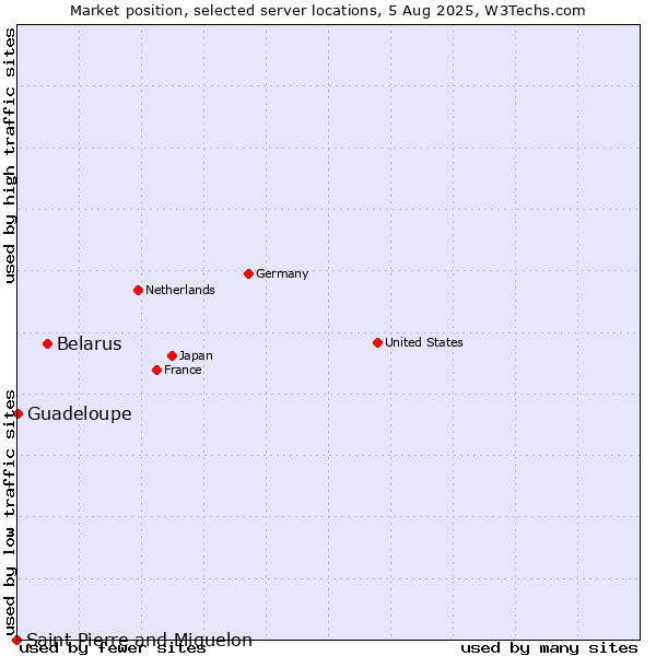 Market position of Belarus vs. Guadeloupe vs. Saint Pierre and Miquelon
