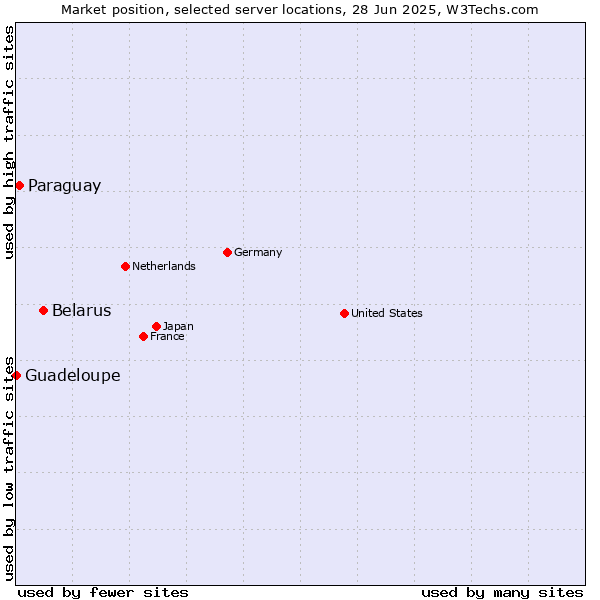 Market position of Belarus vs. Paraguay vs. Guadeloupe