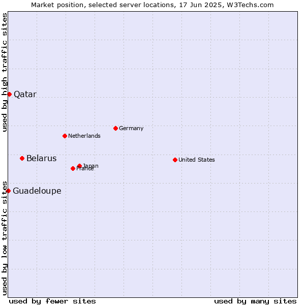 Market position of Belarus vs. Qatar vs. Guadeloupe