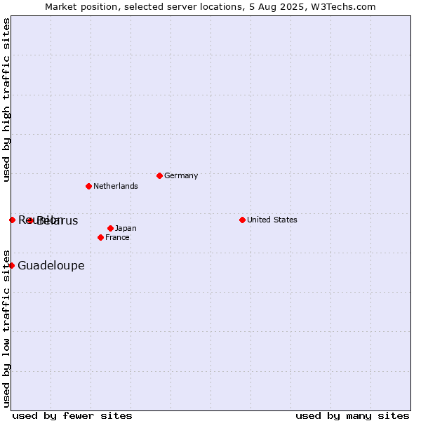 Market position of Belarus vs. Reunion vs. Guadeloupe