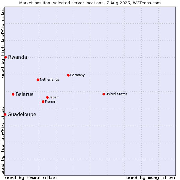 Market position of Belarus vs. Rwanda vs. Guadeloupe