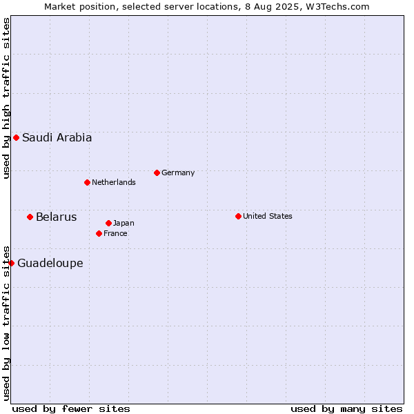 Market position of Belarus vs. Saudi Arabia vs. Guadeloupe