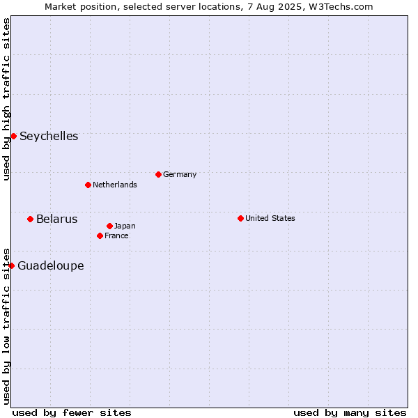 Market position of Belarus vs. Seychelles vs. Guadeloupe