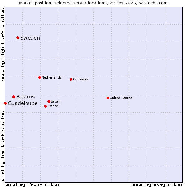 Market position of Sweden vs. Belarus vs. Guadeloupe