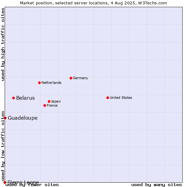 Market position of Belarus vs. Guadeloupe vs. Sierra Leone