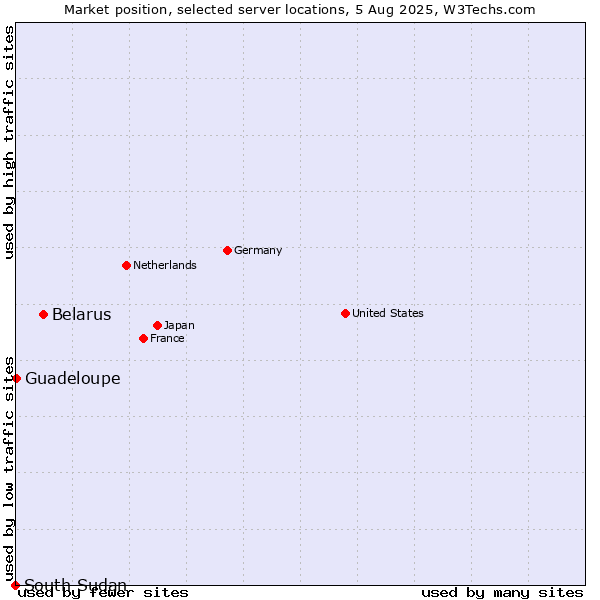Market position of Belarus vs. Guadeloupe vs. South Sudan