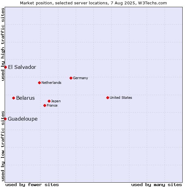Market position of Belarus vs. El Salvador vs. Guadeloupe
