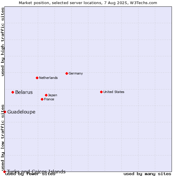Market position of Belarus vs. Guadeloupe vs. Turks and Caicos Islands