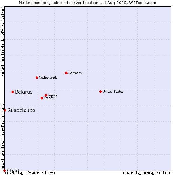 Market position of Belarus vs. Guadeloupe vs. Chad