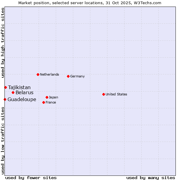Market position of Belarus vs. Tajikistan vs. Guadeloupe