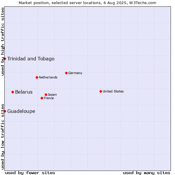 Market position of Belarus vs. Trinidad and Tobago vs. Guadeloupe