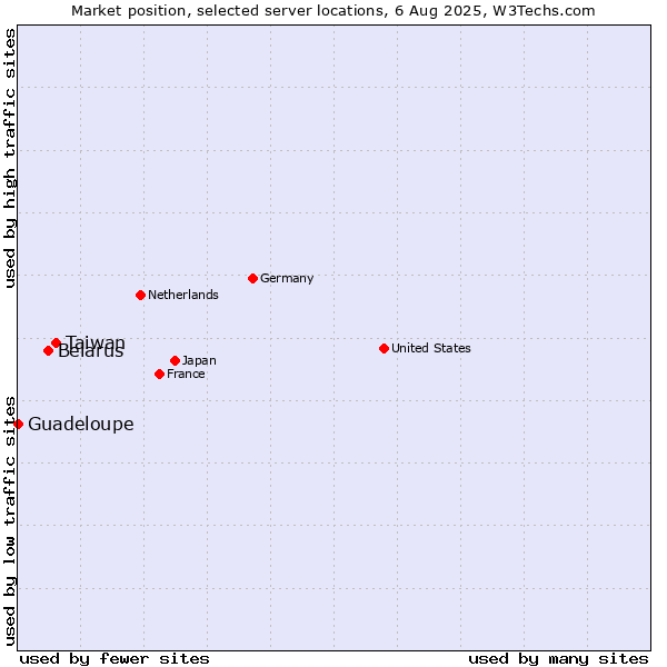 Market position of Taiwan vs. Belarus vs. Guadeloupe