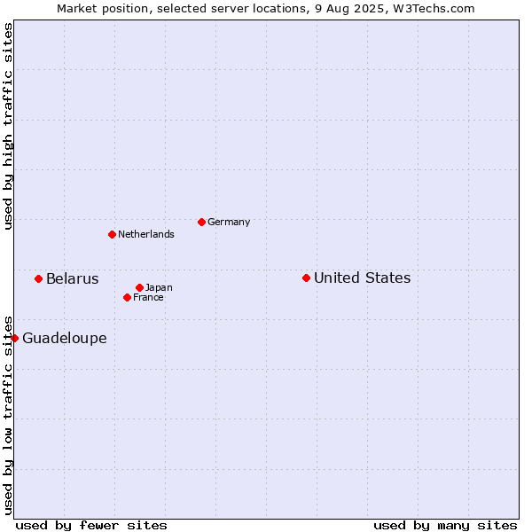 Market position of United States and territories vs. Belarus vs. Guadeloupe