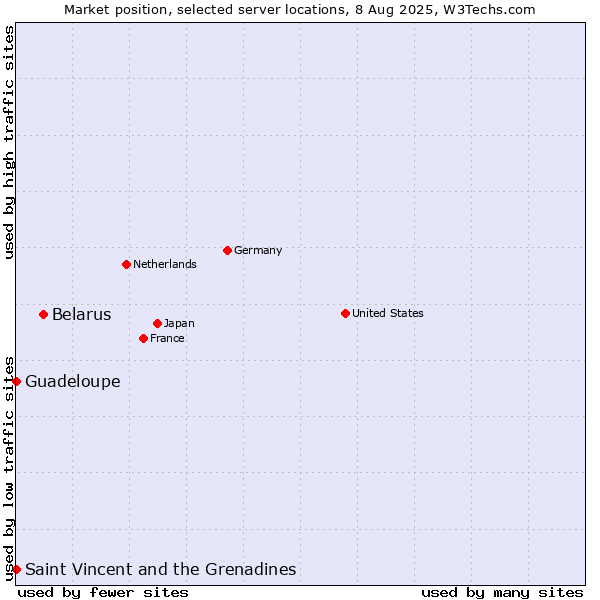 Market position of Belarus vs. Saint Vincent and the Grenadines vs. Guadeloupe
