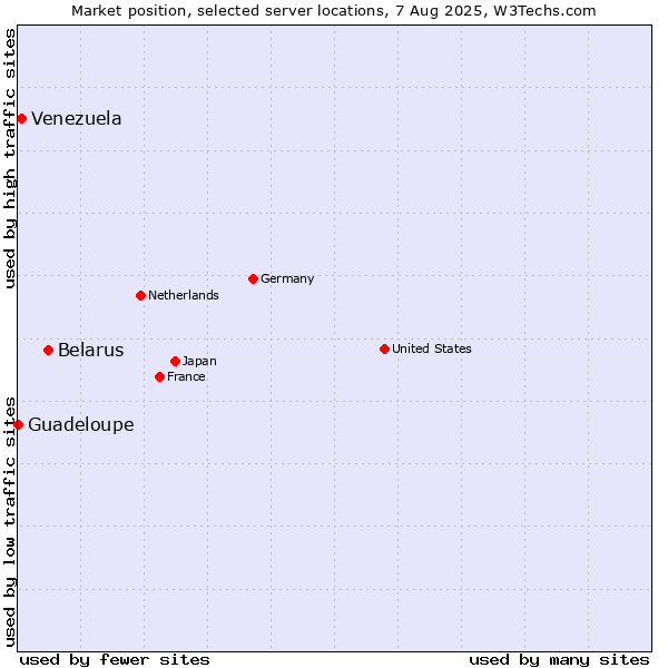 Market position of Belarus vs. Venezuela vs. Guadeloupe