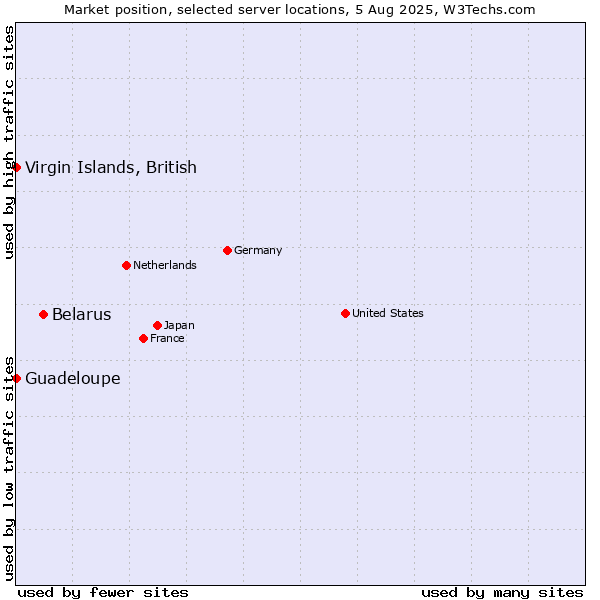 Market position of Belarus vs. Virgin Islands, British vs. Guadeloupe