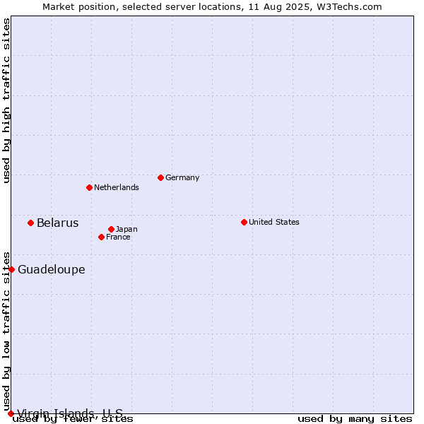 Market position of Belarus vs. Guadeloupe vs. Virgin Islands, U.S.