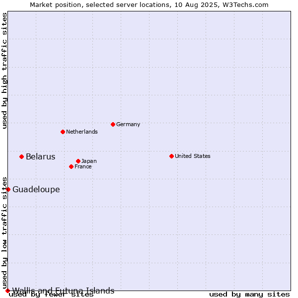 Market position of Belarus vs. Guadeloupe vs. Wallis and Futuna Islands