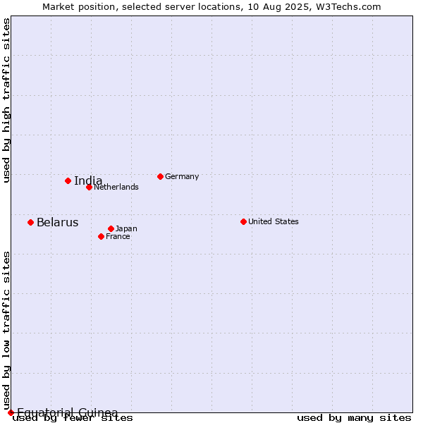 Market position of India vs. Belarus vs. Equatorial Guinea