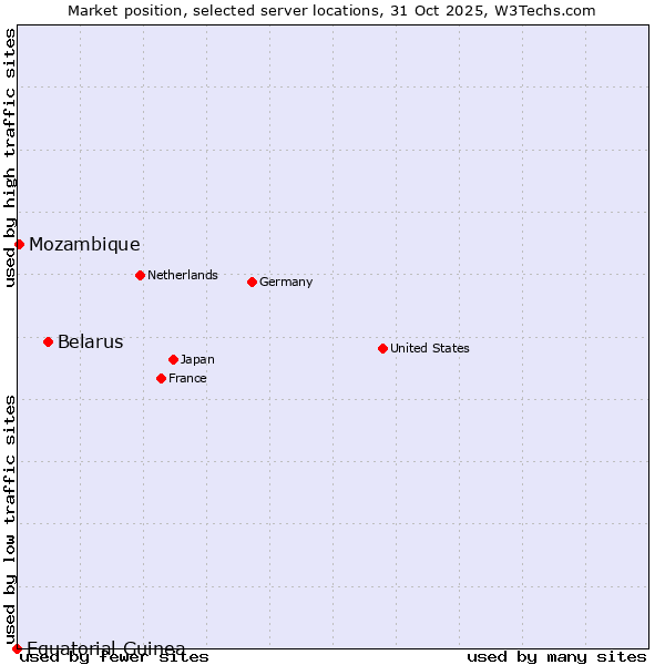 Market position of Belarus vs. Mozambique vs. Equatorial Guinea