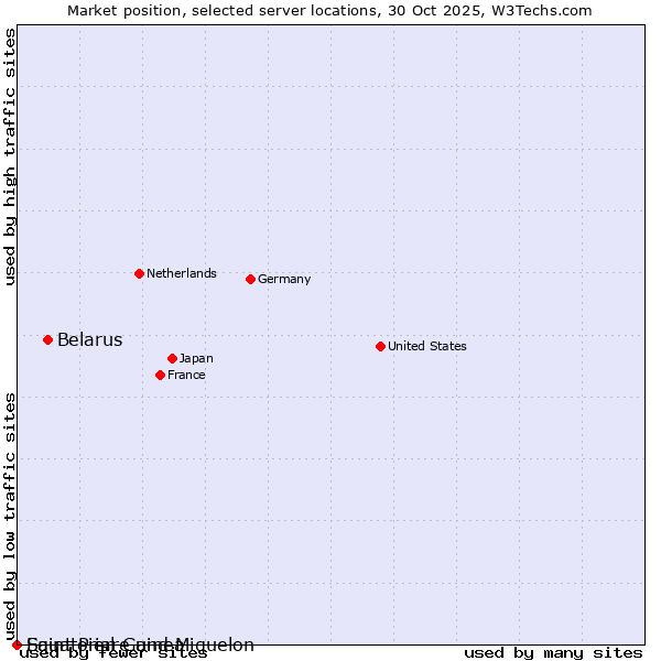 Market position of Belarus vs. Equatorial Guinea vs. Saint Pierre and Miquelon