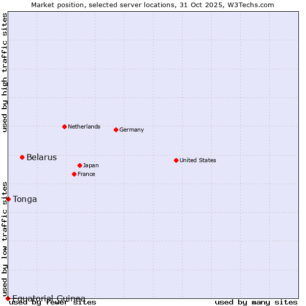 Market position of Belarus vs. Tonga vs. Equatorial Guinea