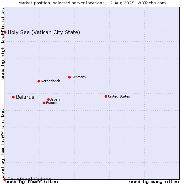 Market position of Belarus vs. Holy See (Vatican City State) vs. Equatorial Guinea