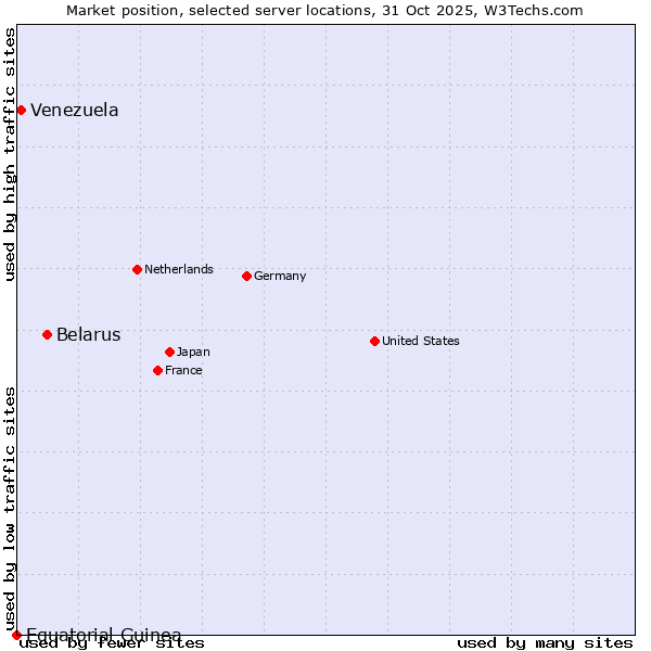 Market position of Belarus vs. Venezuela vs. Equatorial Guinea