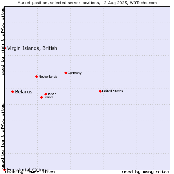 Market position of Belarus vs. Virgin Islands, British vs. Equatorial Guinea