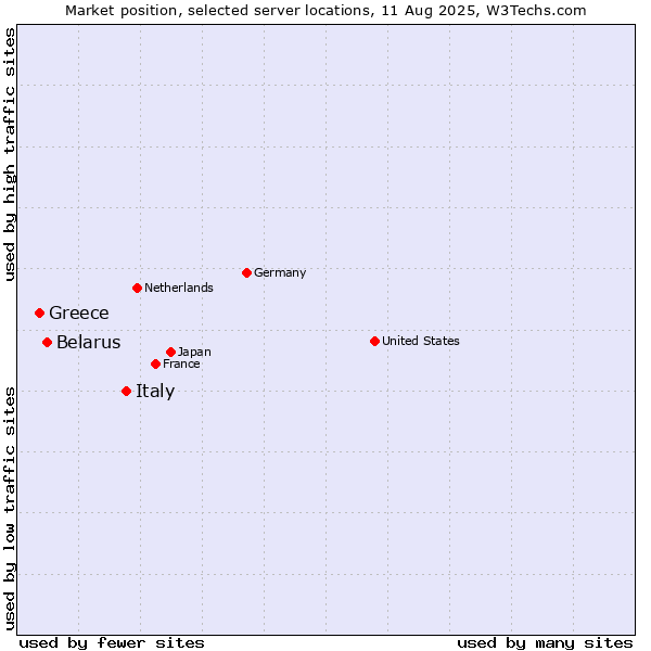 Market position of Italy vs. Belarus vs. Greece