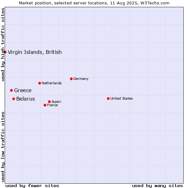 Market position of Belarus vs. Greece vs. Virgin Islands, British