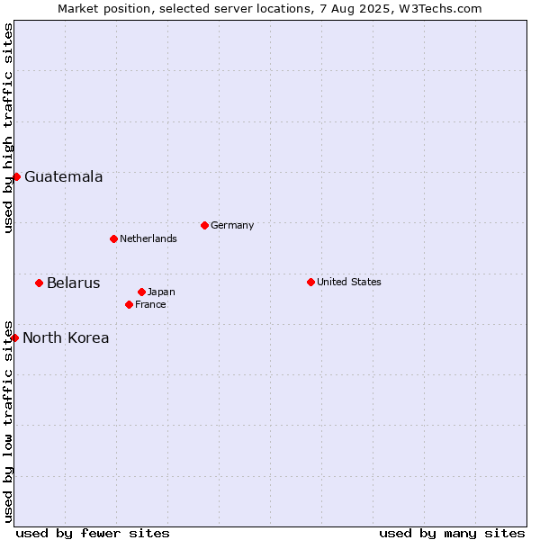 Market position of Belarus vs. Guatemala vs. North Korea