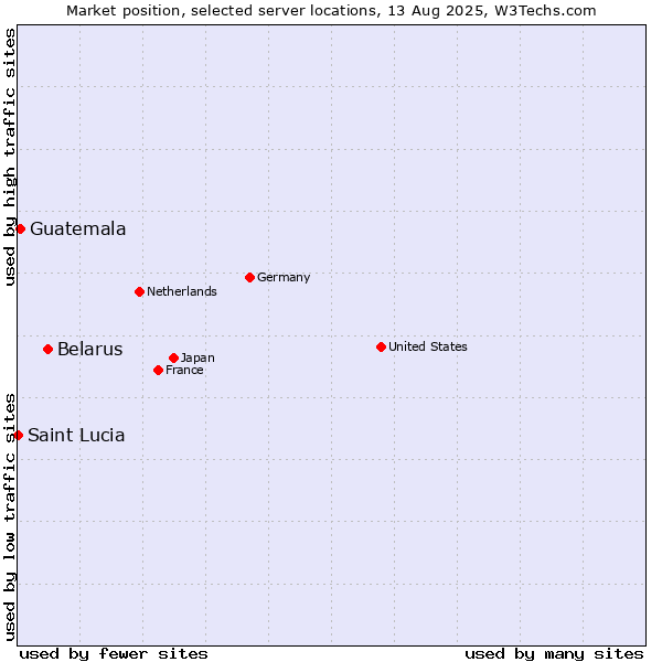 Market position of Belarus vs. Guatemala vs. Saint Lucia